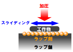 鏡面研磨 ラップ ラッピング 製品情報 株式会社エミック