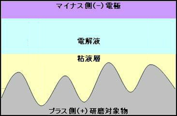 電解研磨のしくみ